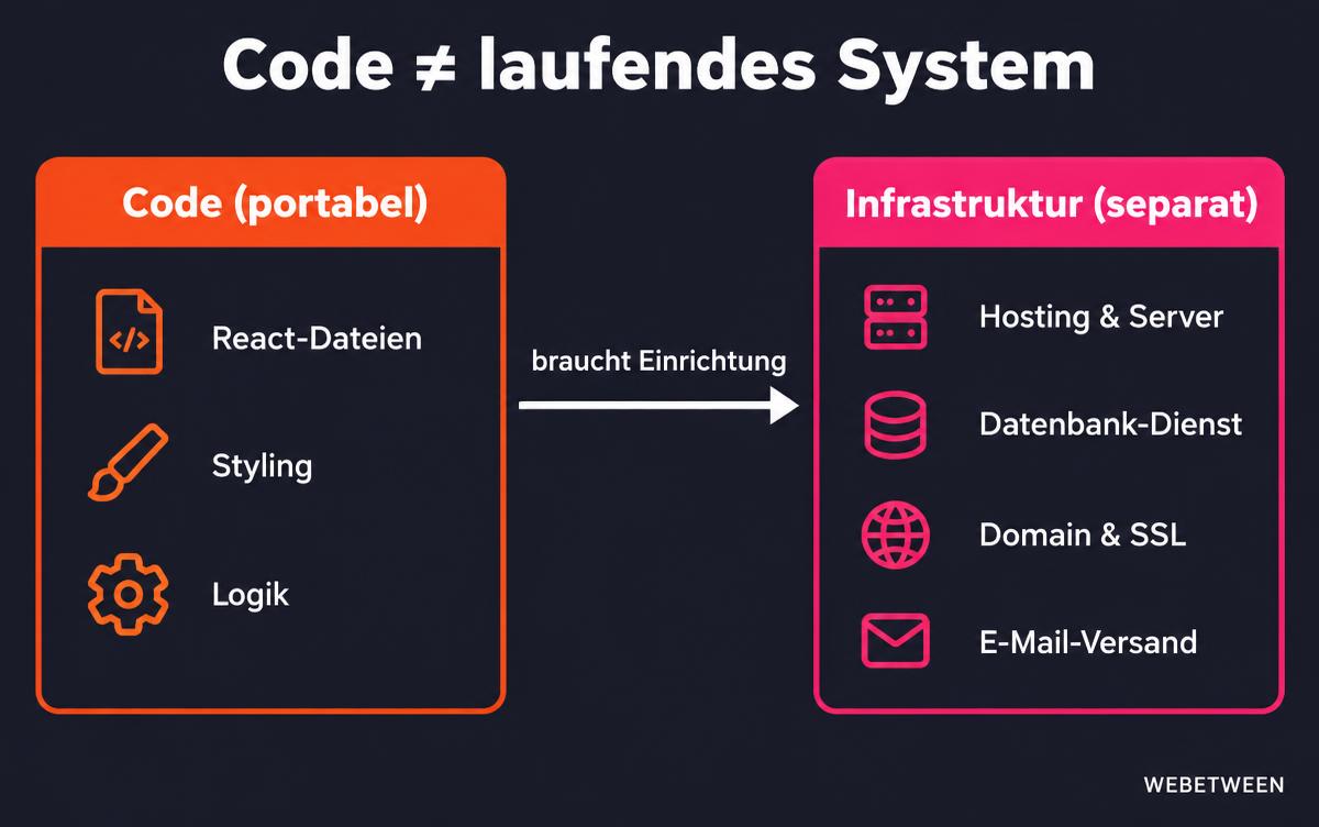 Code ist nicht dasselbe wie ein laufendes System