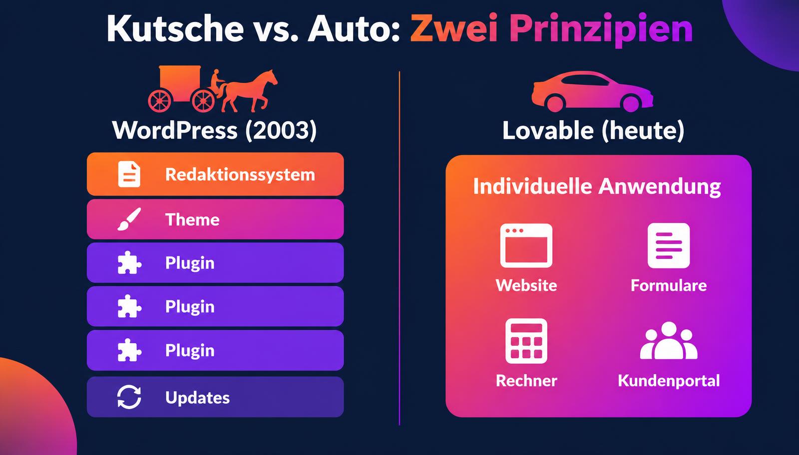 Kutsche vs. Auto: WordPress-Plugin-Stapel gegenüber individueller Lovable-Anwendung