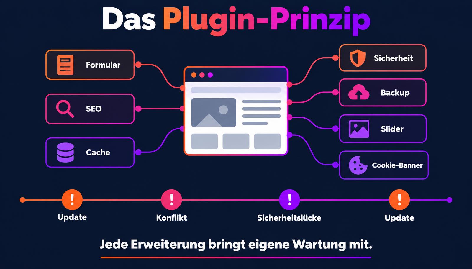 Das Plugin-Prinzip: jede Erweiterung bringt eigene Wartung mit