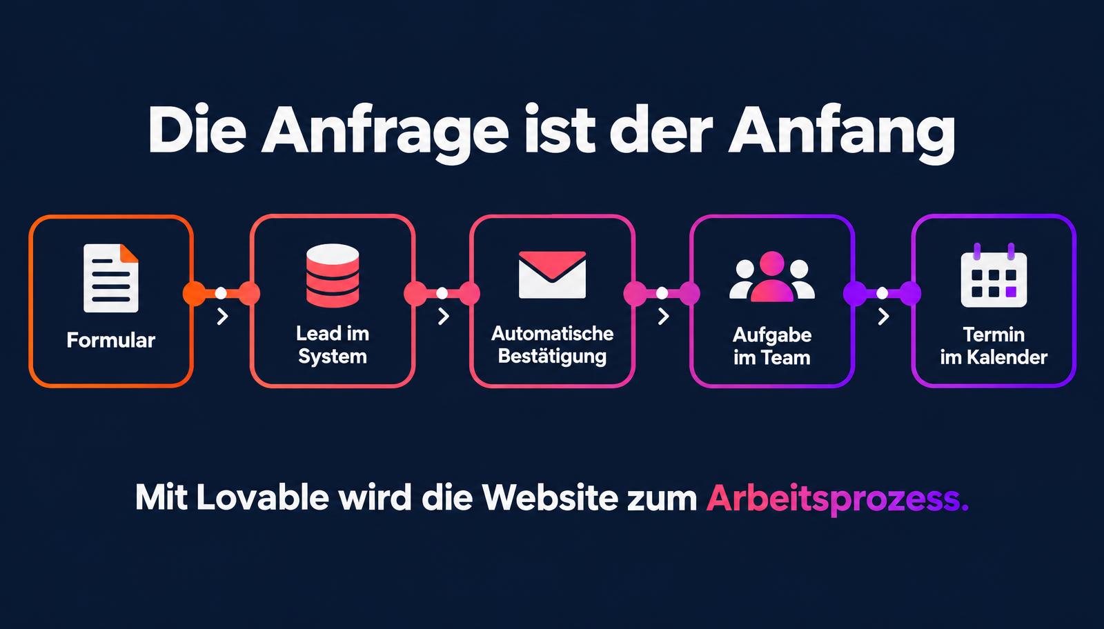 Die Anfrage ist der Anfang: vom Formular bis zum Termin im Kalender