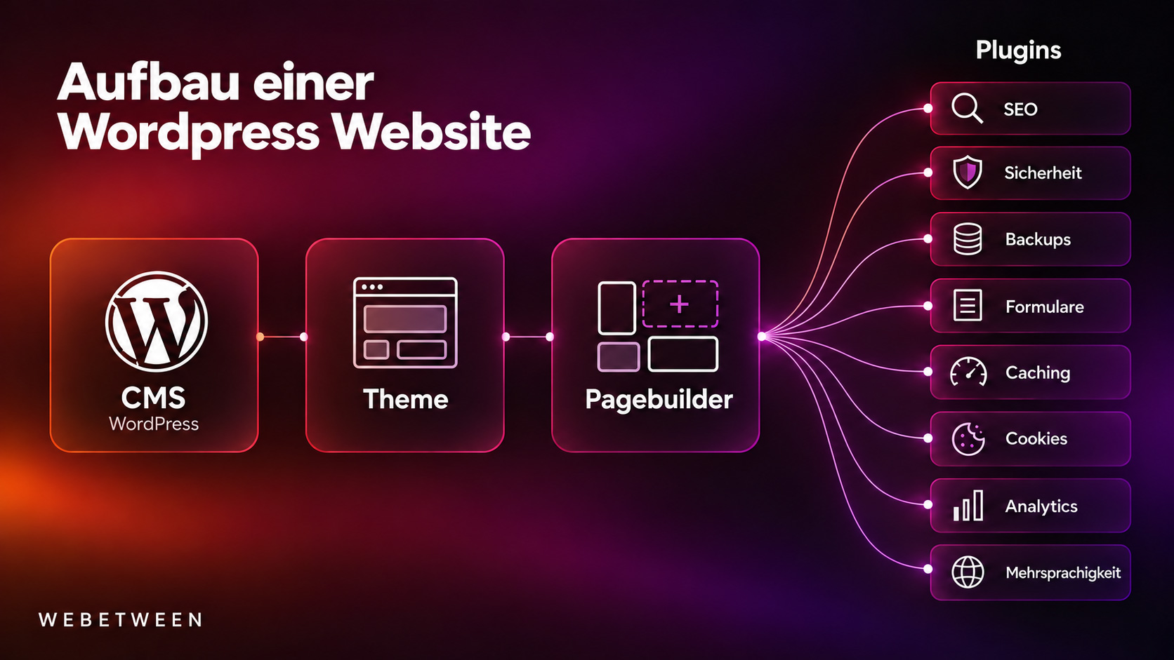 Gegenüberstellung von WordPress-Wartungsaufwand und moderner KI-gestützter Website-Entwicklung für Unternehmen